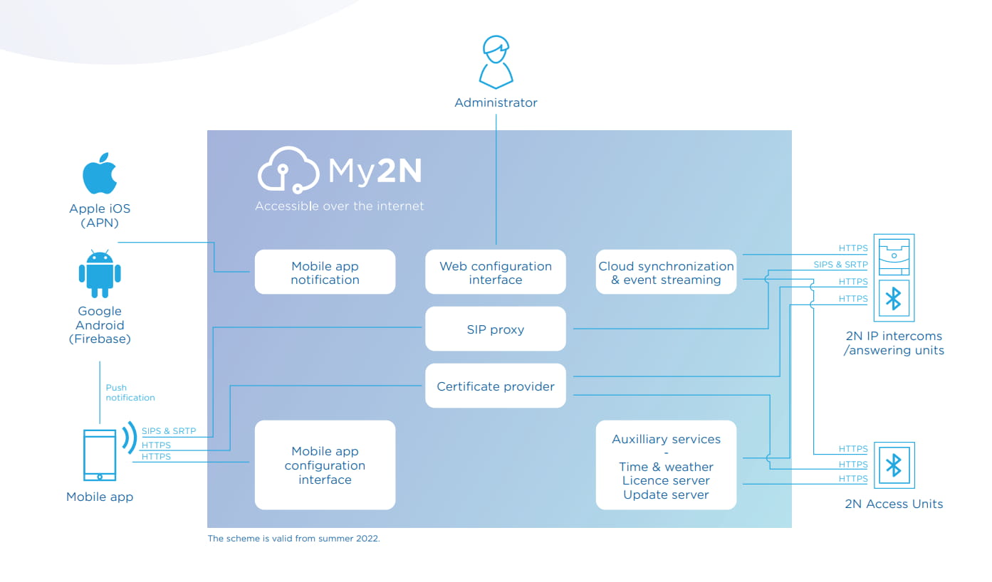 My2N_Security_Overview
