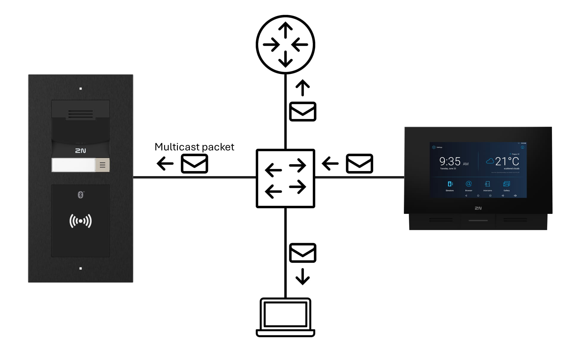 Diagram showing how multicast works in the network