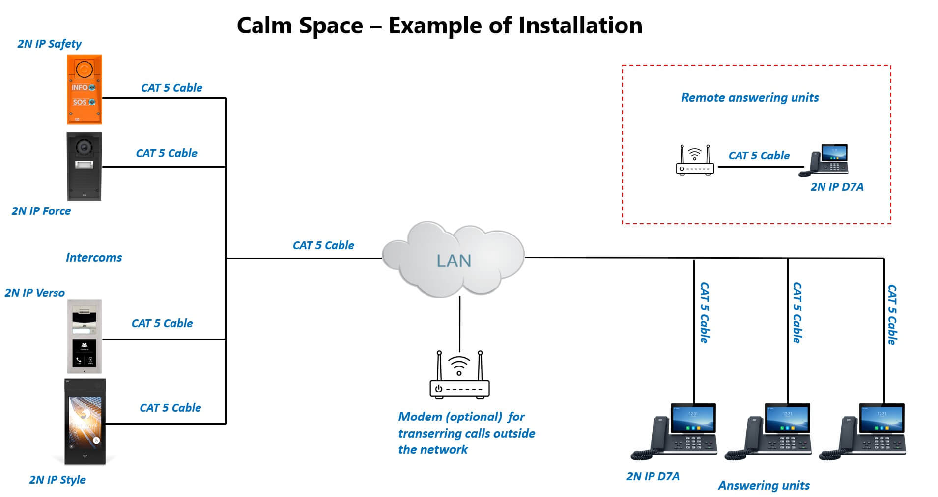 Diagram showing multiple 2N IP intercoms connected to a LAN via CAT 5 cable.
