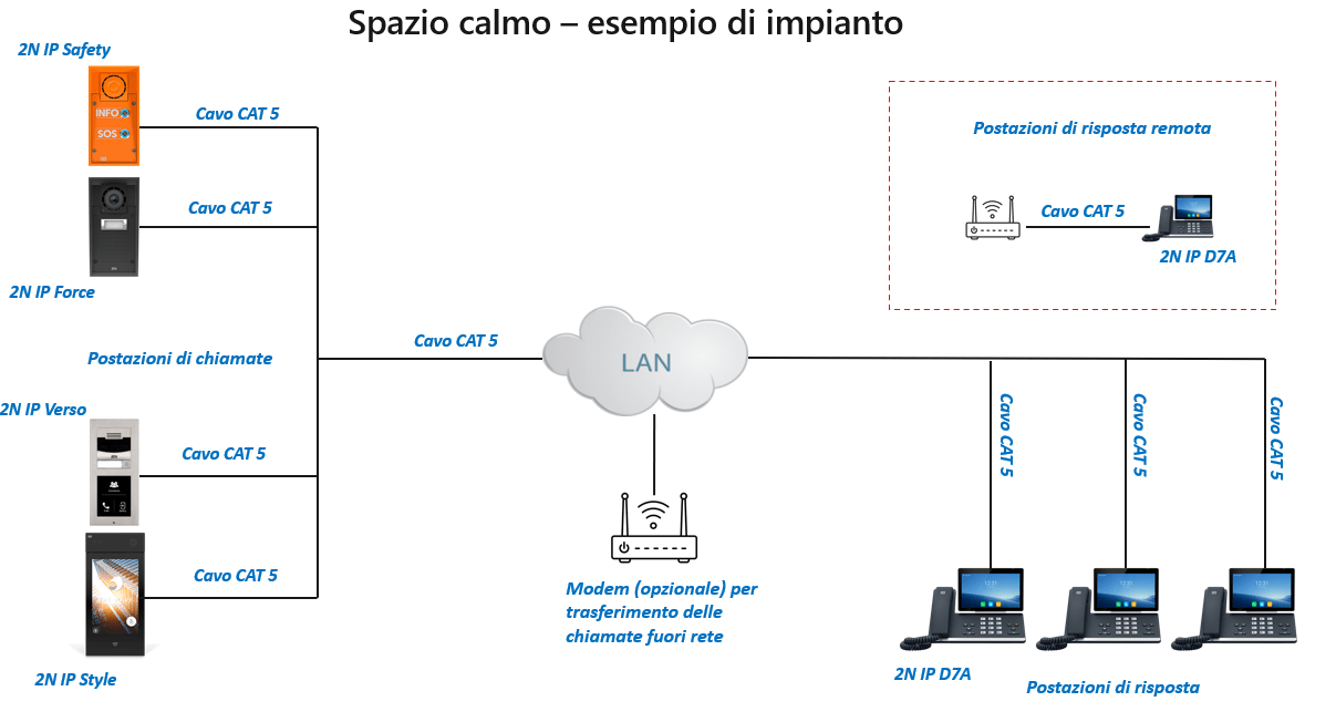 Un diagramma di rete di un sistema di interfono 2N, inclusa una stazione di risposta remota.