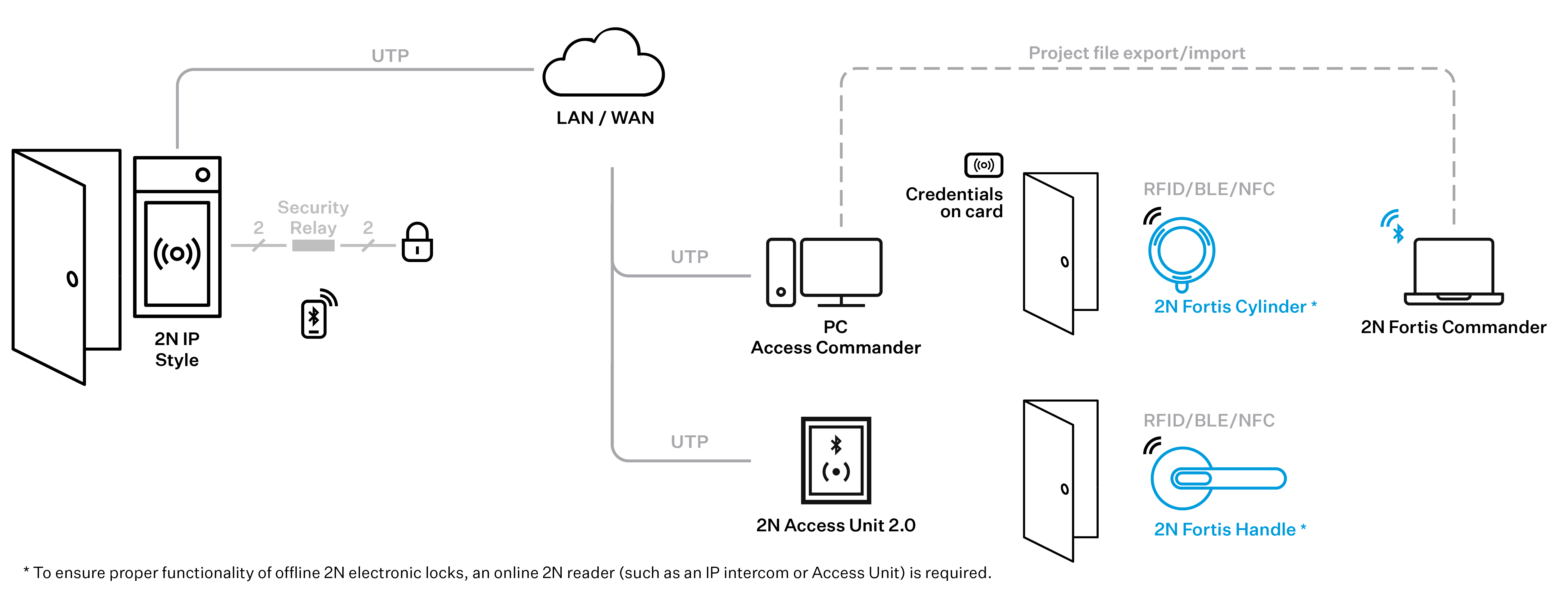Diagram showing Access Control 2N Fortis Commander