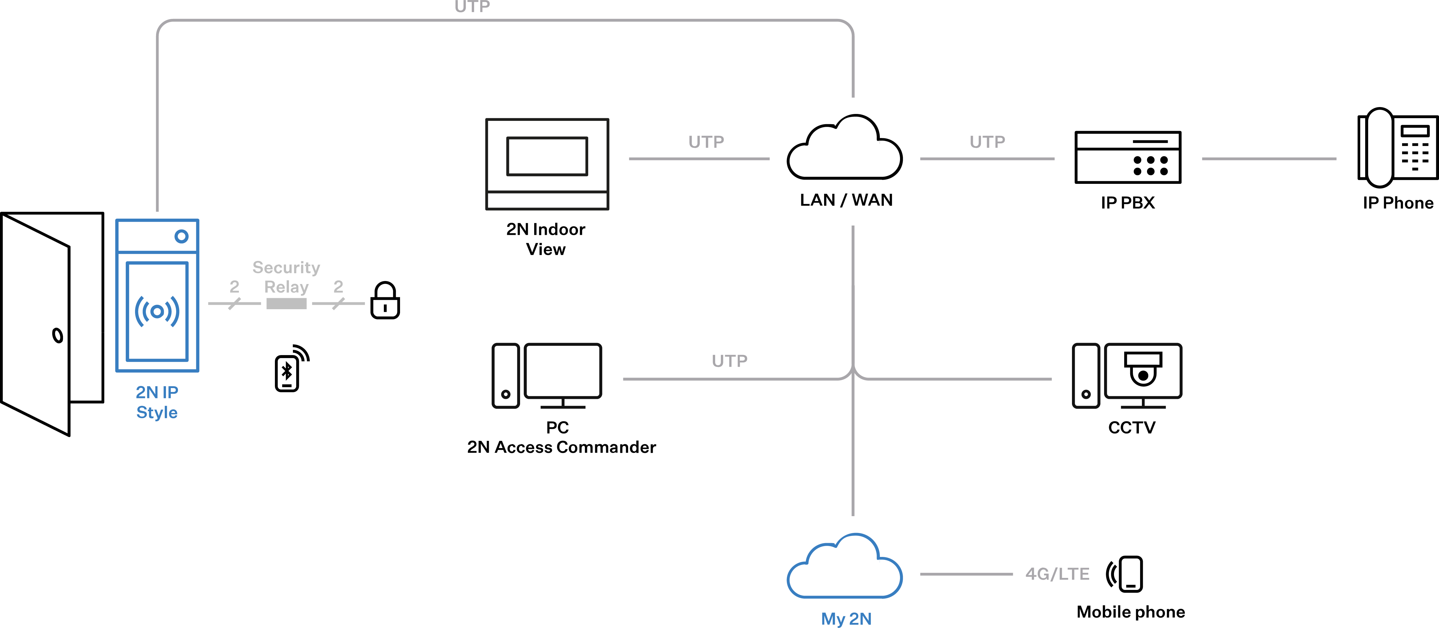 屋内ビュー、LAN/WAN、IP PBX、IP電話、CCTV、モバイルアプリに接続された2N IPスタイルインターホンの図。