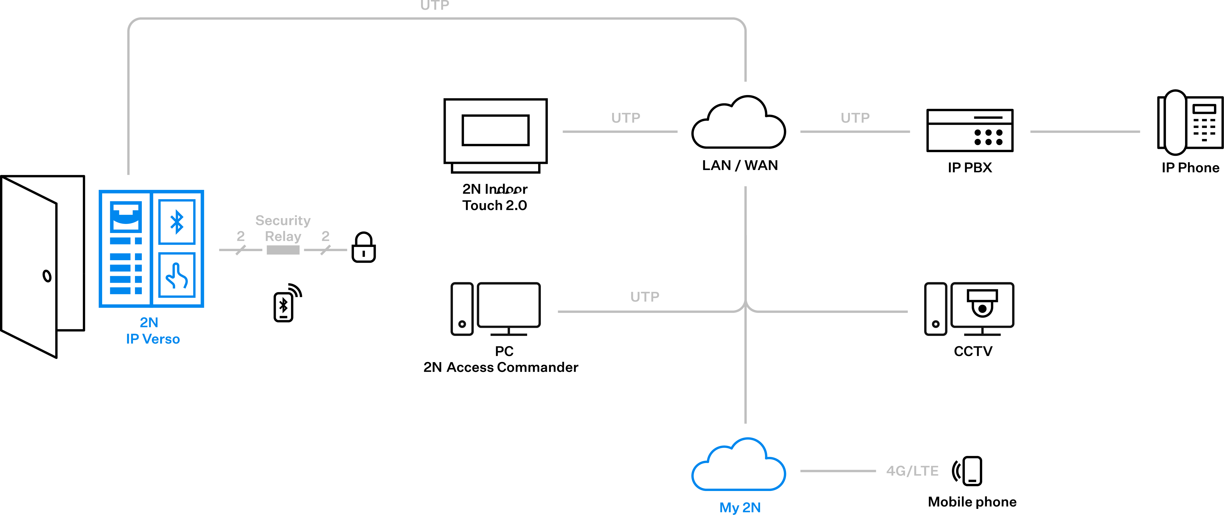 接続されたアクセス制御ユニットのIP Verso構成