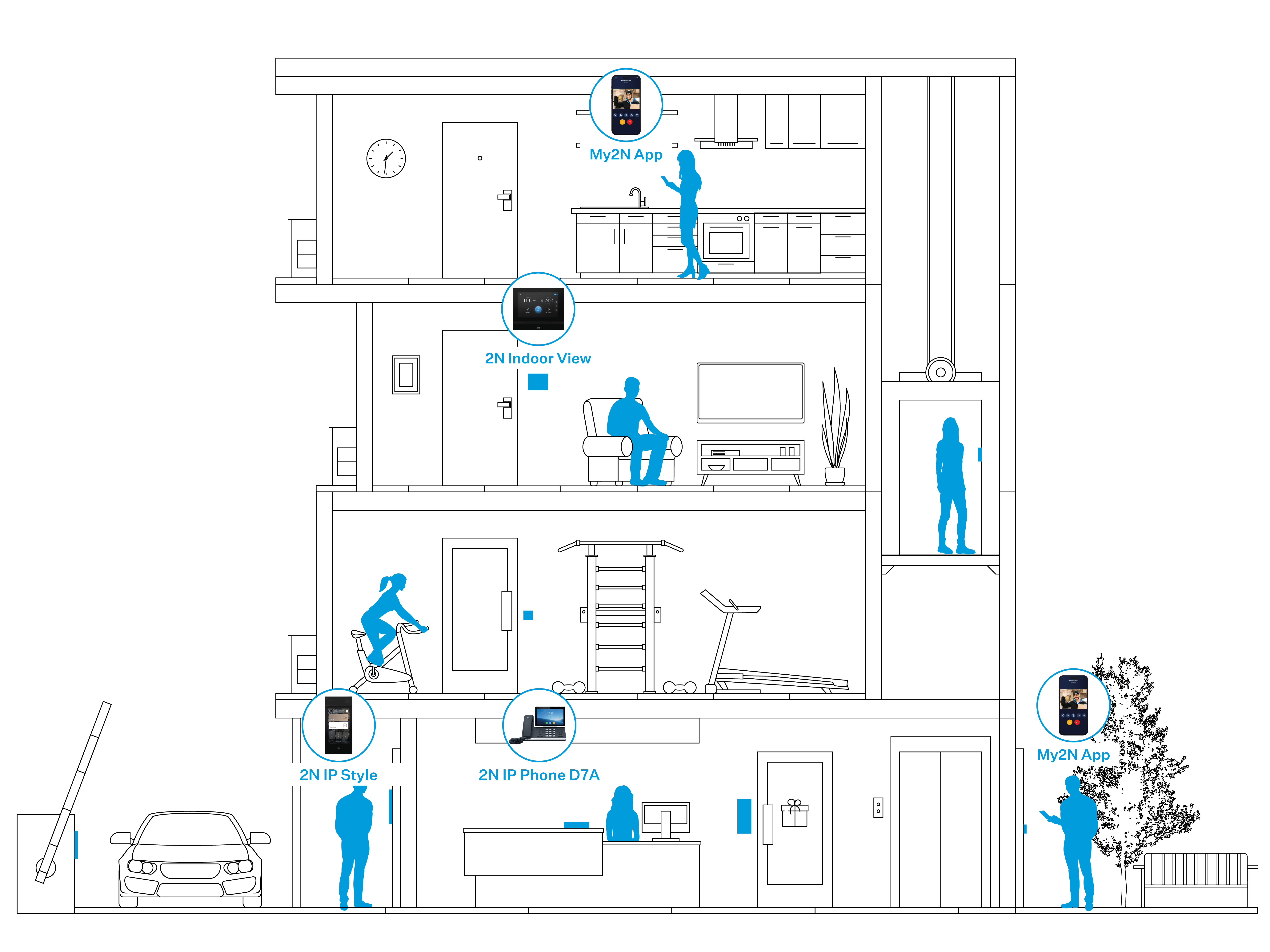 Diagramme d'une maison à plusieurs étages montrant divers dispositifs 2N et leurs points d'utilisation dans différentes pièces et entrées.